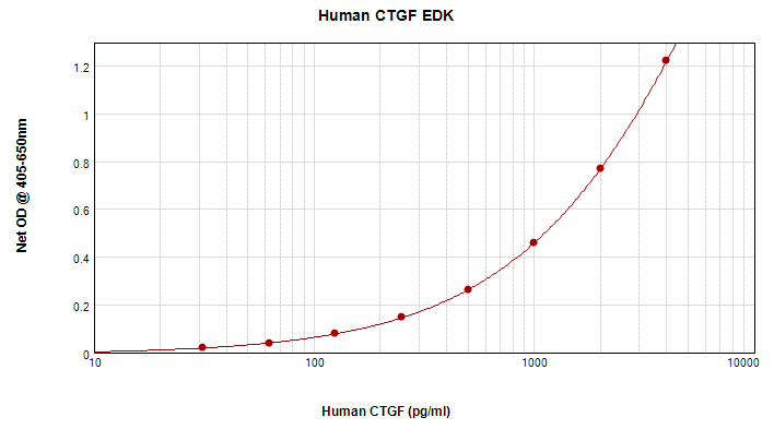 Human CTGF Standard ABTS ELISA Kit graph
